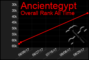 Total Graph of Ancientegypt