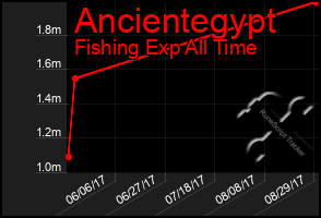 Total Graph of Ancientegypt