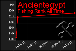 Total Graph of Ancientegypt