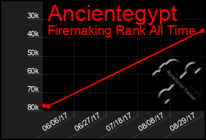 Total Graph of Ancientegypt