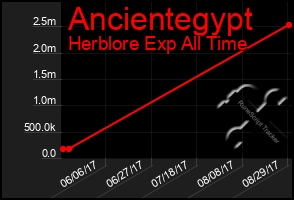 Total Graph of Ancientegypt