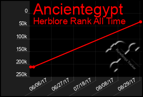 Total Graph of Ancientegypt