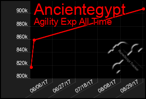 Total Graph of Ancientegypt