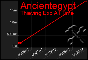 Total Graph of Ancientegypt