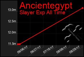 Total Graph of Ancientegypt