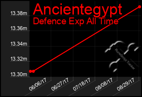 Total Graph of Ancientegypt