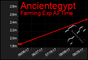 Total Graph of Ancientegypt