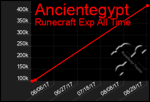 Total Graph of Ancientegypt