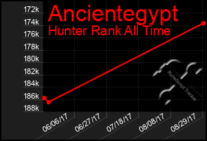 Total Graph of Ancientegypt