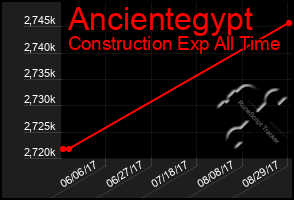 Total Graph of Ancientegypt