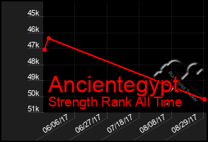 Total Graph of Ancientegypt