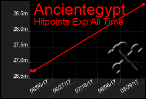 Total Graph of Ancientegypt