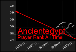 Total Graph of Ancientegypt