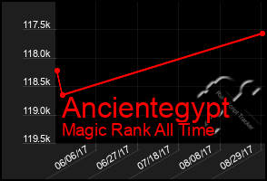 Total Graph of Ancientegypt