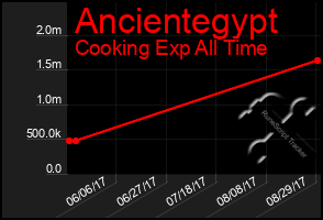 Total Graph of Ancientegypt