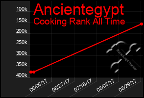 Total Graph of Ancientegypt