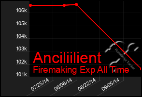 Total Graph of Anciliilient