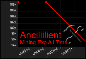 Total Graph of Anciliilient