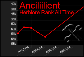 Total Graph of Anciliilient