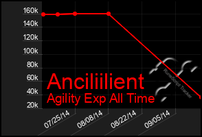 Total Graph of Anciliilient