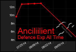 Total Graph of Anciliilient