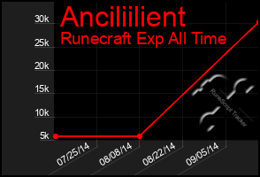 Total Graph of Anciliilient