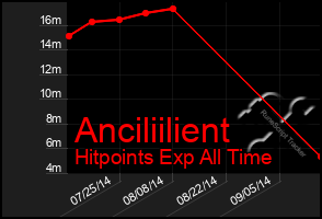 Total Graph of Anciliilient