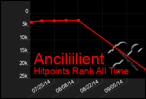 Total Graph of Anciliilient