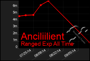 Total Graph of Anciliilient