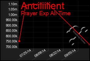 Total Graph of Anciliilient