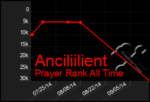 Total Graph of Anciliilient