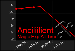 Total Graph of Anciliilient