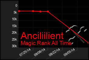 Total Graph of Anciliilient