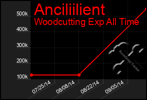 Total Graph of Anciliilient