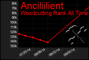 Total Graph of Anciliilient