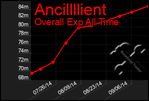 Total Graph of Ancillllient