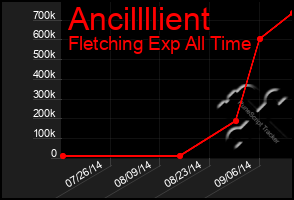 Total Graph of Ancillllient