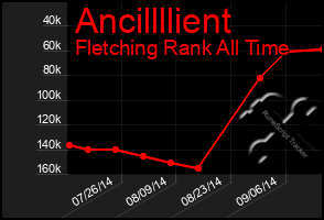 Total Graph of Ancillllient