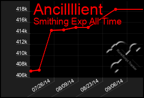 Total Graph of Ancillllient