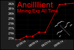 Total Graph of Ancillllient