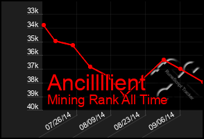 Total Graph of Ancillllient