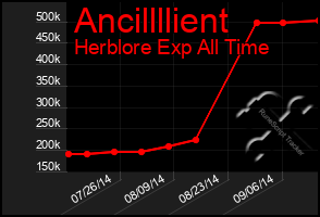 Total Graph of Ancillllient