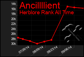 Total Graph of Ancillllient