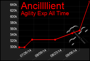 Total Graph of Ancillllient