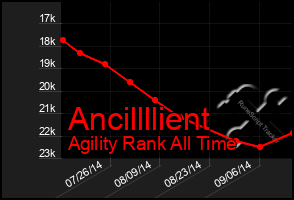 Total Graph of Ancillllient