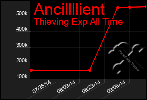 Total Graph of Ancillllient