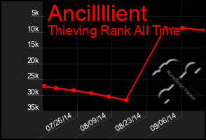 Total Graph of Ancillllient