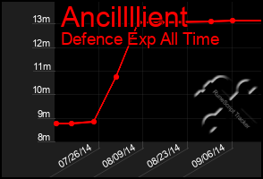 Total Graph of Ancillllient