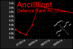 Total Graph of Ancillllient