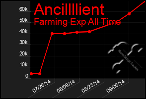 Total Graph of Ancillllient